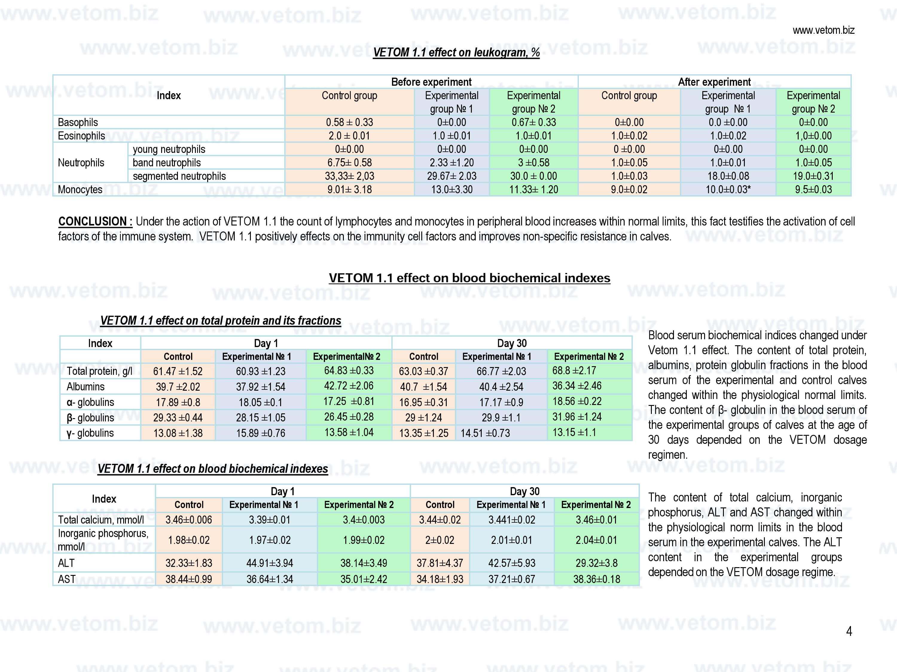 VETOM 1.1 effect on calves blood biochemical indices